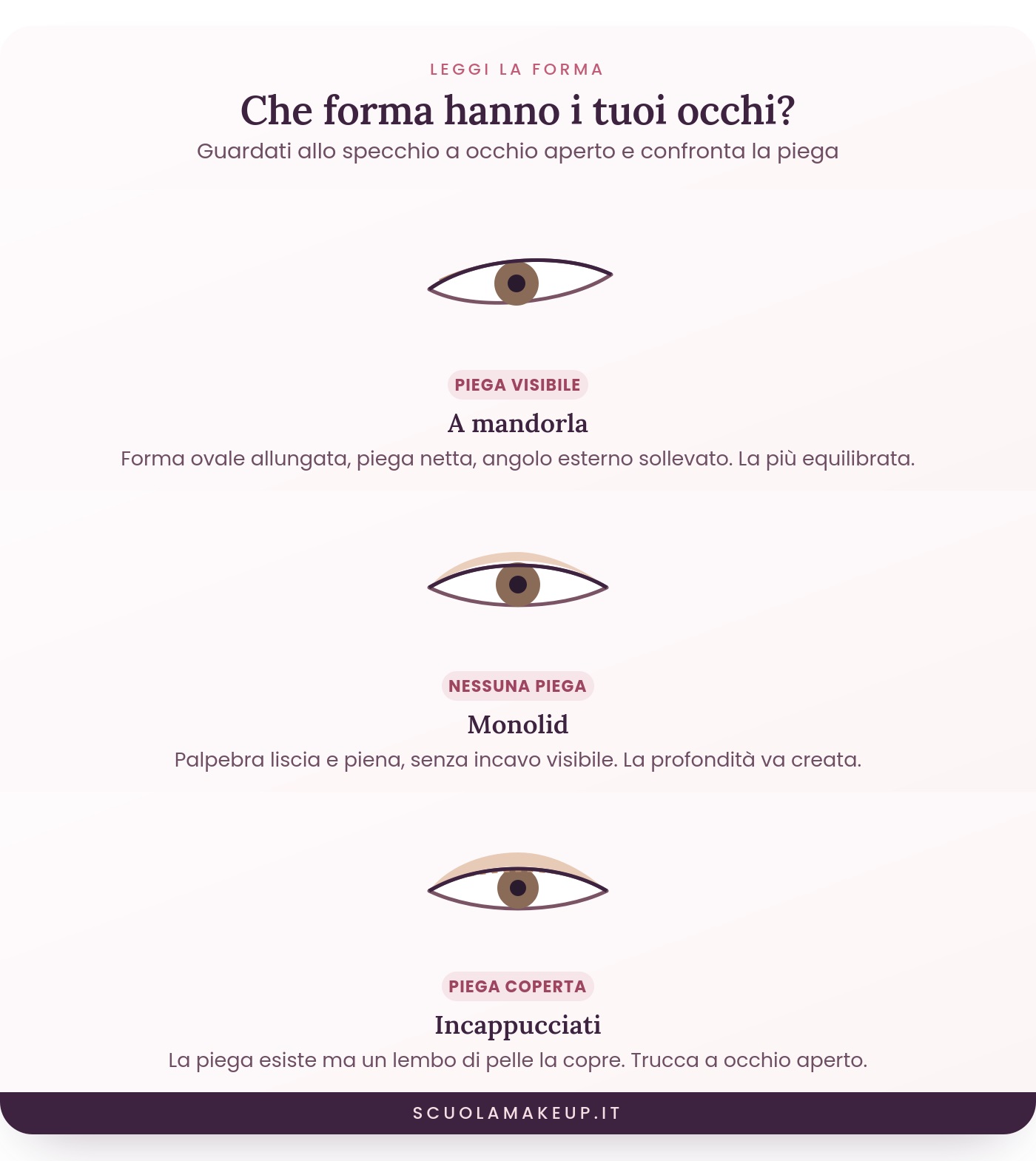 infografica con le indicazioni per capire qual è la forma dei tuoi occhi: mandorla, monolid, incappucciati